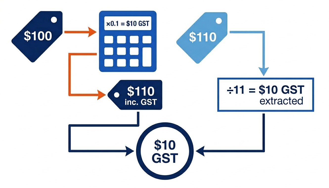 GST Calculatoring flow