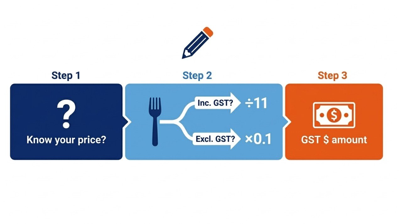 GST guide